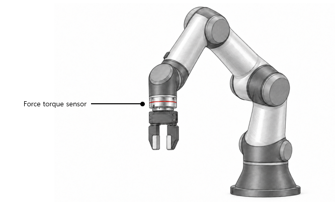 Grayscale technical sketch of a collaborative robot with a labeled force torque sensor installed between the wrist and gripper.